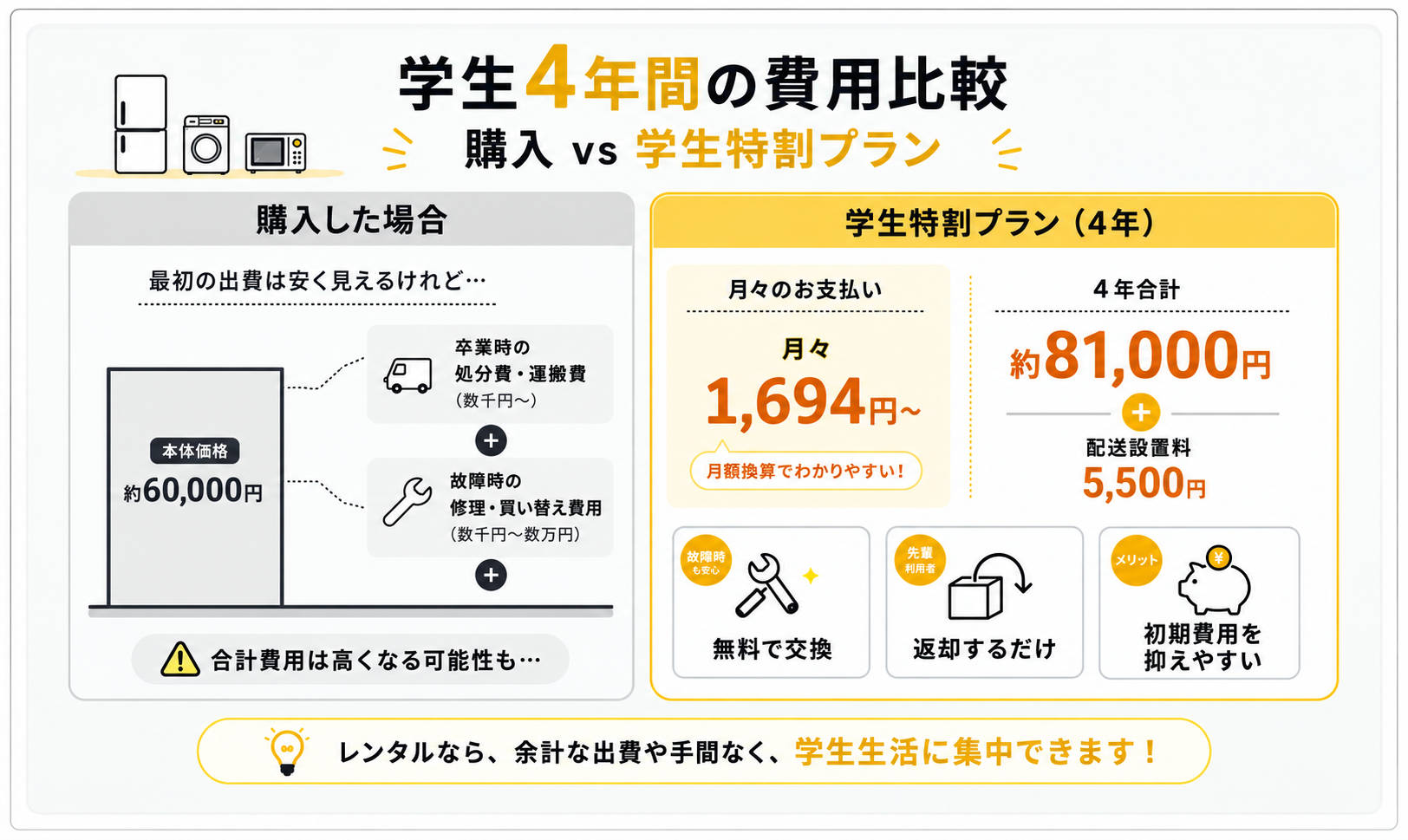 4年間の費用比較